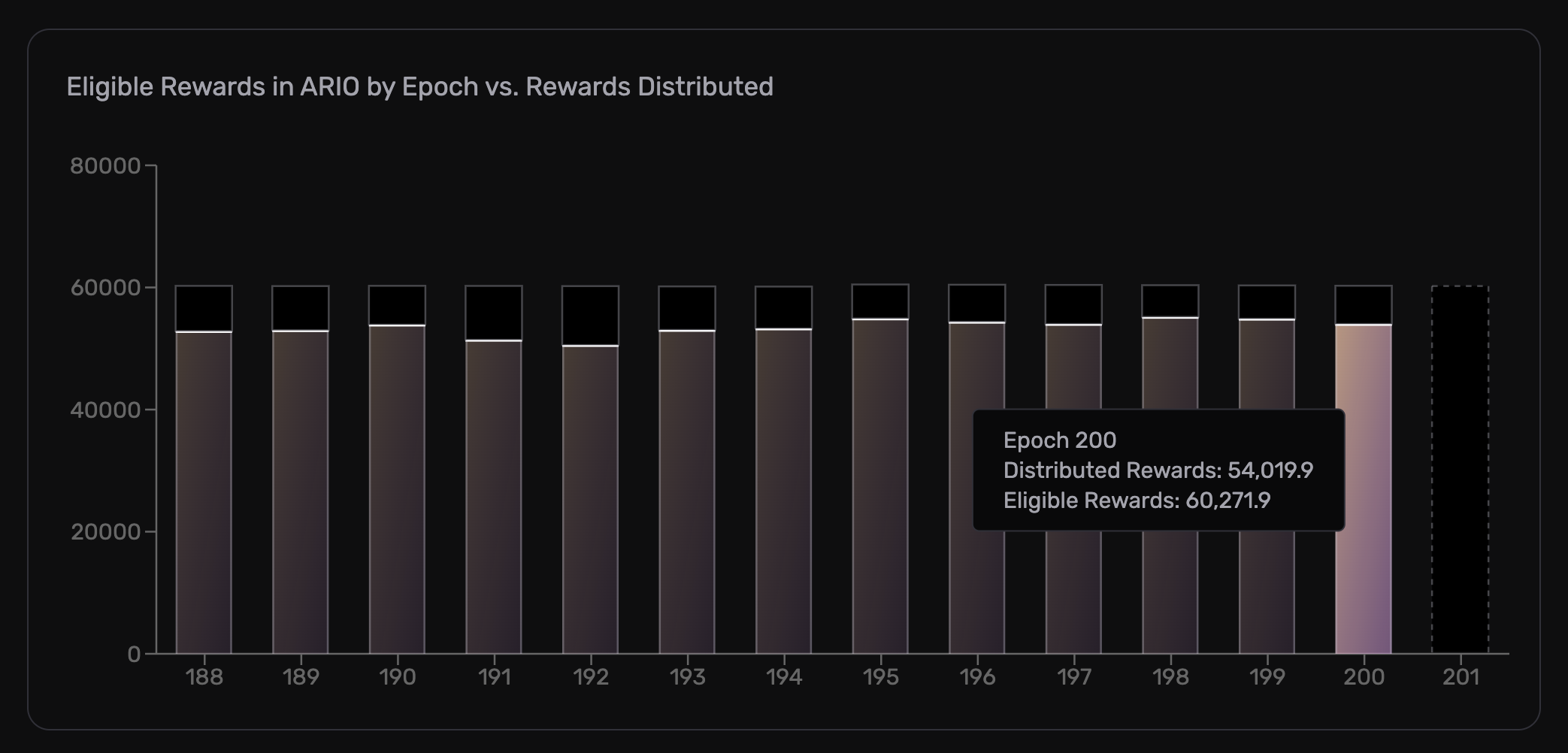 Epoch reward distributions showing eligible vs distributed ARIO tokens